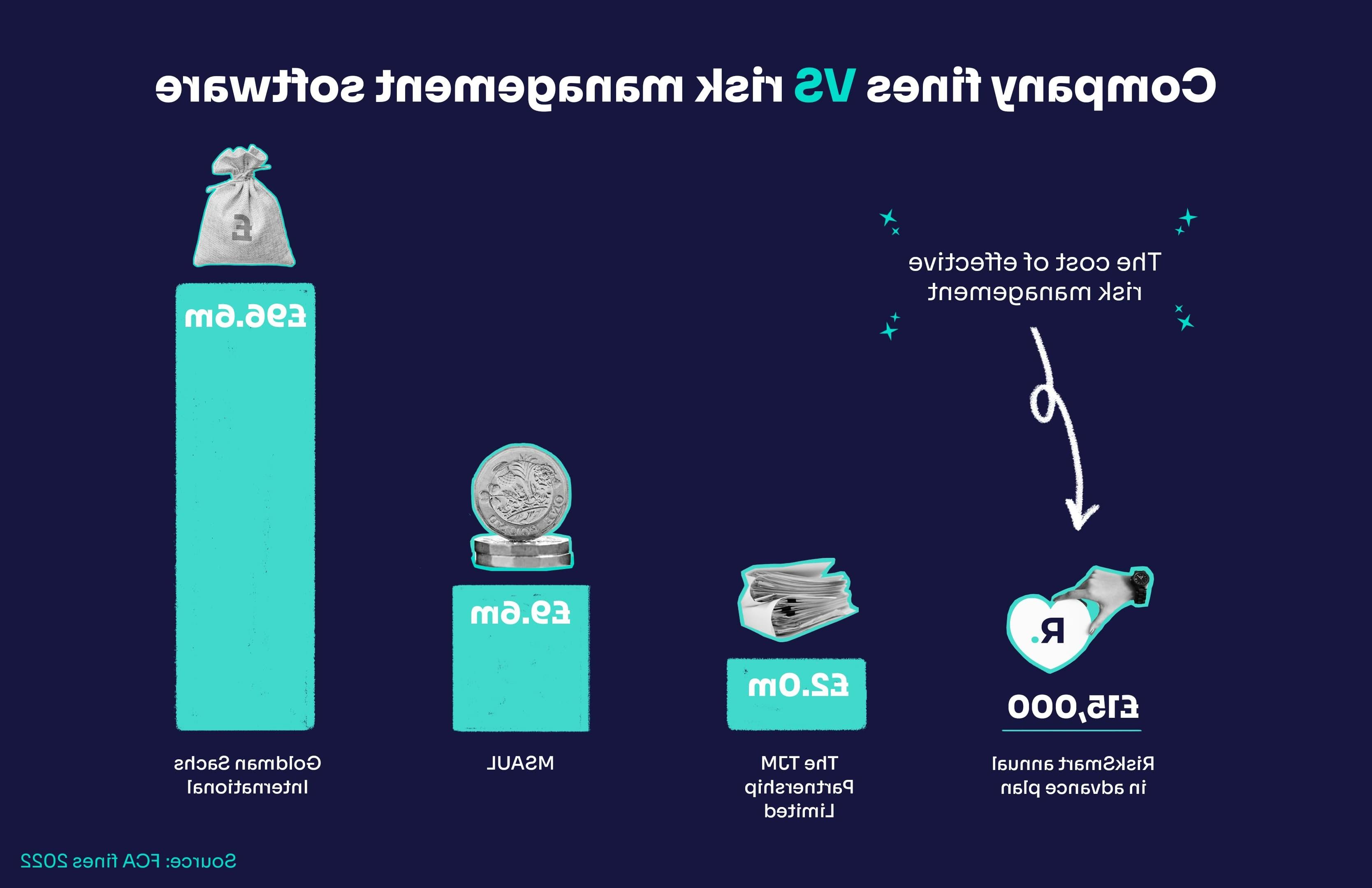 Bar chart showing the low cost of risk management software compared with huge 罚款 faced by businesses for breaking regulations