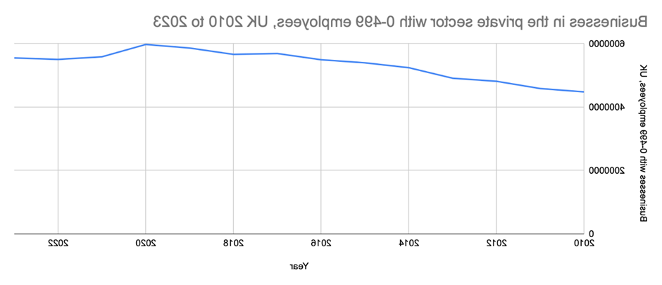 Businesses in the private sector with 0-499 employees, UK 2010 to 2023 